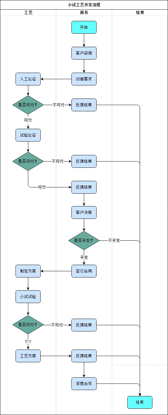 小試連續(xù)流工藝開發(fā)流程圖 小試連續(xù)流工藝開發(fā)流程圖