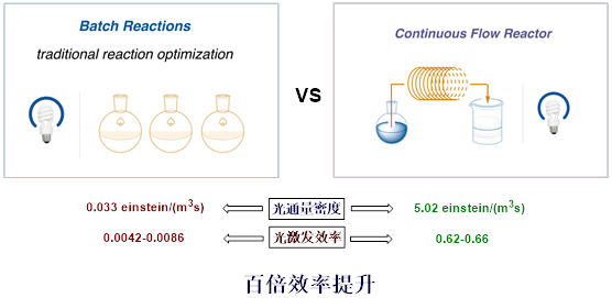 傳統(tǒng)釜式反應器與光催化連續(xù)流反應器的性能對比