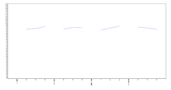 因子和水平與轉(zhuǎn)化率指標的關(guān)系圖