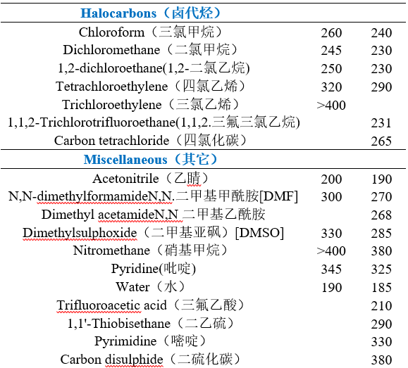 不同溶劑的截止波長2